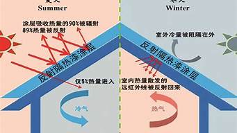 隔热漆真的能隔热吗_楼顶隔热漆真的能隔热