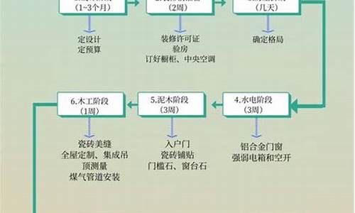 装修进场顺序流程