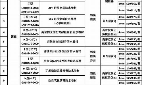 防水材料批发价格表_防水材料批发价格表最