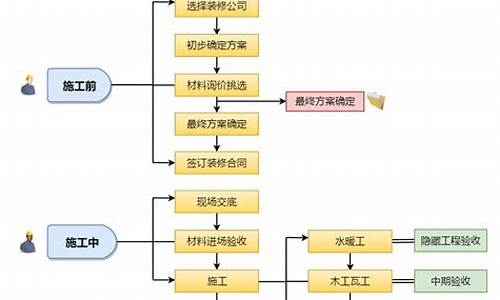 装修施工流程步骤详解图