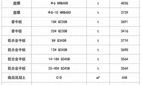 各种建筑材料价格表_各种建筑材料价格表带