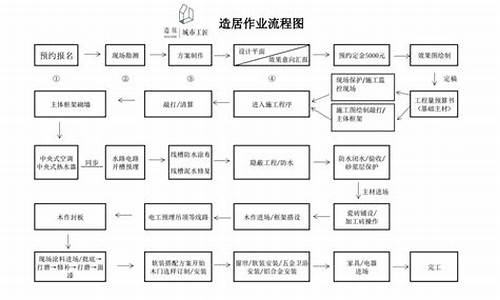 装修流程一览表