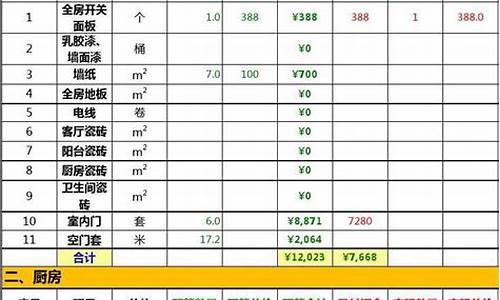 装修公司给的预算和实际价格