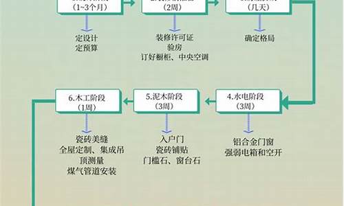 装修顺序流程图