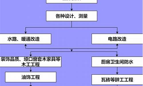 装修房子的步骤流程最新