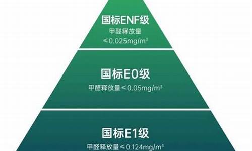 装修材料环保等级标准