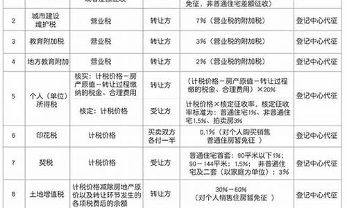 二手房交易税费2023计算器_二手房交易