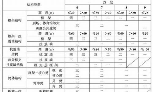 房屋抗震等级划分标准_房屋抗震等级划分标准2017布鲁帝下载