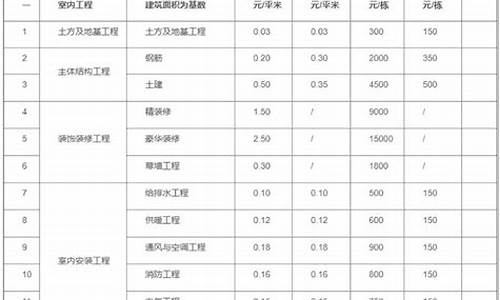 设计费收费标准2021_工装设计费收费标准2023最新