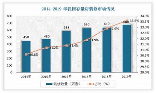 装修行业市场分析