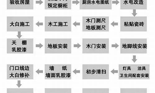 装修房子的步骤流程最新