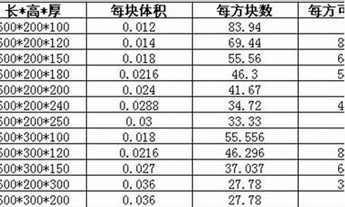 砌加气块一立方价格表_砌加气块一立方价格表综合单价