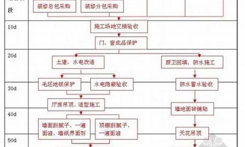 家庭装修流程明细表_家庭装修流程明细表格